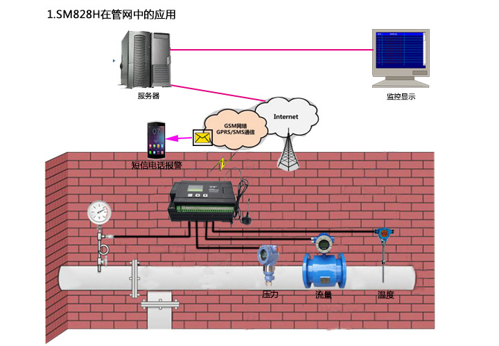SM828H在管道水質設備中的應用(1)_01